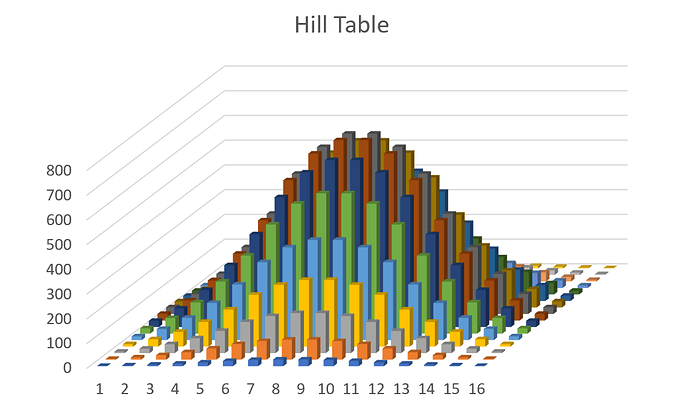 4b Hill Table Chart